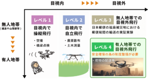 レベルごとの飛行について