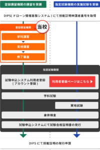 無人航空機操縦士試験全体の流れ